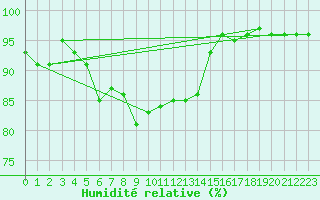Courbe de l'humidit relative pour Chieming