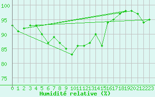 Courbe de l'humidit relative pour Dunkerque (59)