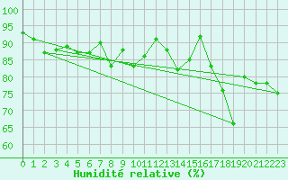Courbe de l'humidit relative pour Helligvaer Ii