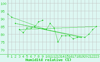 Courbe de l'humidit relative pour Besn (44)