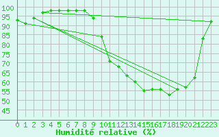 Courbe de l'humidit relative pour Prigueux (24)