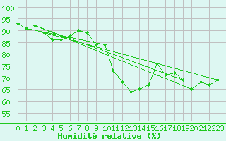 Courbe de l'humidit relative pour Raciborz