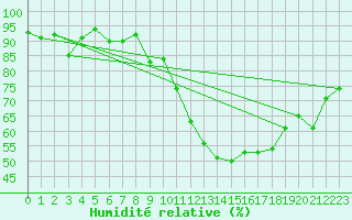 Courbe de l'humidit relative pour Florennes (Be)