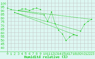 Courbe de l'humidit relative pour Angers-Beaucouz (49)