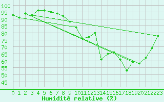 Courbe de l'humidit relative pour Le Horps (53)