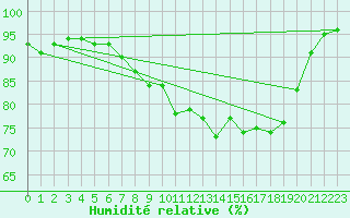 Courbe de l'humidit relative pour Lorient (56)