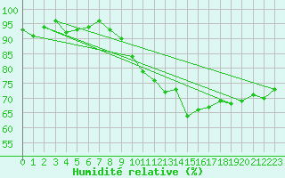 Courbe de l'humidit relative pour Beznau