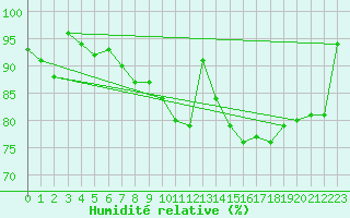 Courbe de l'humidit relative pour Beauvais (60)