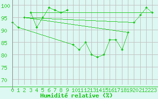 Courbe de l'humidit relative pour Grenoble/agglo Le Versoud (38)