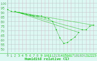 Courbe de l'humidit relative pour Nonaville (16)