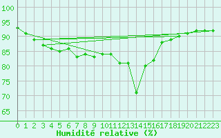 Courbe de l'humidit relative pour Oulu Vihreasaari