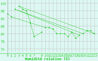 Courbe de l'humidit relative pour Norderney