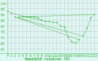 Courbe de l'humidit relative pour Ile de Groix (56)