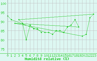 Courbe de l'humidit relative pour Manston (UK)