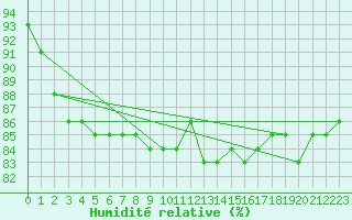 Courbe de l'humidit relative pour Neuchatel (Sw)