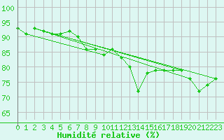 Courbe de l'humidit relative pour Wijk Aan Zee Aws