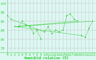 Courbe de l'humidit relative pour Isle Of Portland