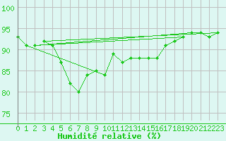 Courbe de l'humidit relative pour Kuusamo Oulanka