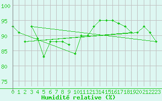 Courbe de l'humidit relative pour Bremerhaven