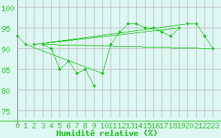 Courbe de l'humidit relative pour Camborne