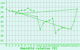 Courbe de l'humidit relative pour Aadorf / Tnikon