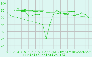 Courbe de l'humidit relative pour Essen