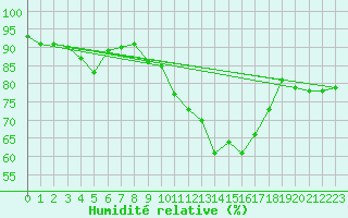 Courbe de l'humidit relative pour Madridejos