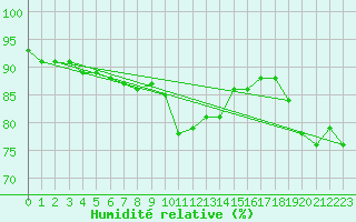 Courbe de l'humidit relative pour Besanon (25)