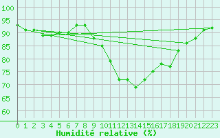 Courbe de l'humidit relative pour Westouter - Heuvelland (Be)