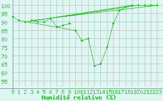 Courbe de l'humidit relative pour Kronach