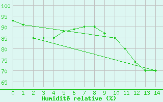 Courbe de l'humidit relative pour Manston (UK)