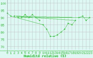Courbe de l'humidit relative pour Drammen Berskog