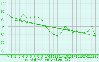 Courbe de l'humidit relative pour Luedge-Paenbruch