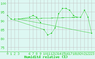 Courbe de l'humidit relative pour Salla Naruska
