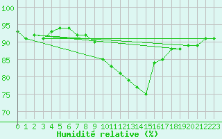 Courbe de l'humidit relative pour Gurteen