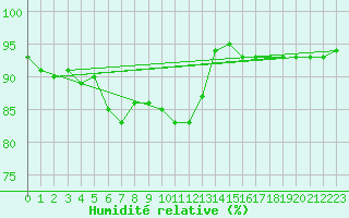 Courbe de l'humidit relative pour Turi