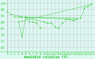Courbe de l'humidit relative pour Waldmunchen