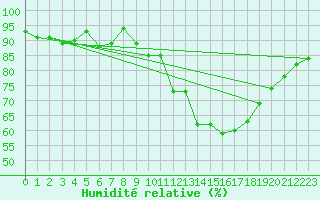 Courbe de l'humidit relative pour Landivisiau (29)
