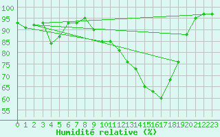 Courbe de l'humidit relative pour Trawscoed