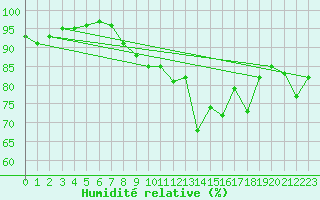Courbe de l'humidit relative pour Sletterhage 