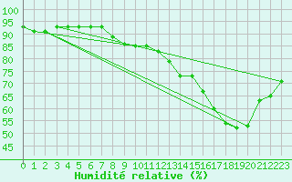 Courbe de l'humidit relative pour Monte Caseros Aerodrome