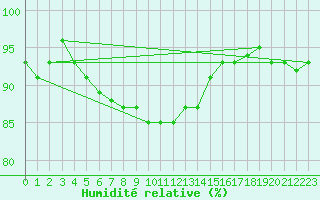 Courbe de l'humidit relative pour Joensuu Linnunlahti