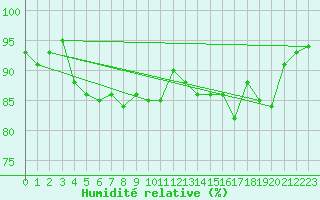 Courbe de l'humidit relative pour Ile du Levant (83)