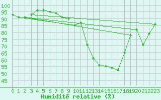 Courbe de l'humidit relative pour Saint-Priv (89)