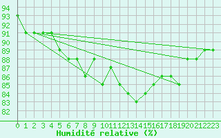 Courbe de l'humidit relative pour Zugspitze