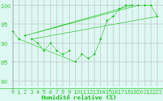 Courbe de l'humidit relative pour Beitem (Be)