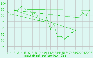 Courbe de l'humidit relative pour Ile d'Yeu - Saint-Sauveur (85)