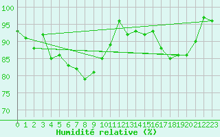 Courbe de l'humidit relative pour Nuerburg-Barweiler