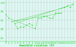 Courbe de l'humidit relative pour Werl