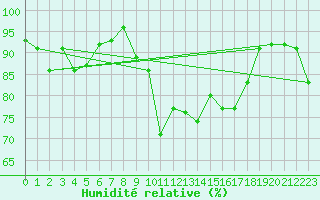 Courbe de l'humidit relative pour Herstmonceux (UK)